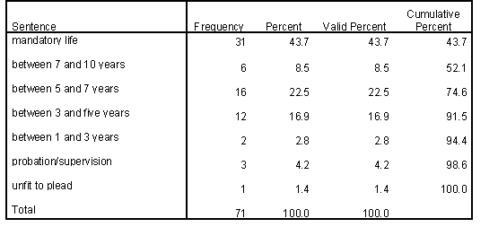 </B> <B>Table 14a 