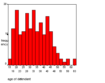 Graph 2