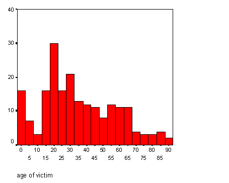 Graph 3