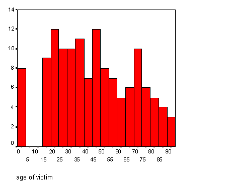 Graph 4