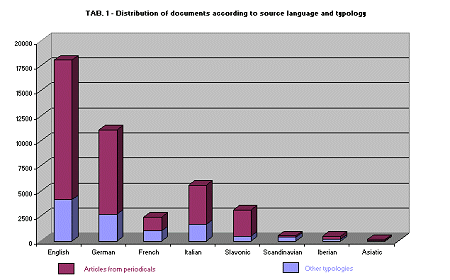 Distribution of documents 