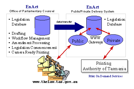 The EnAct repositories and how they are accessed