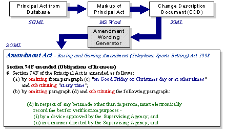 Using the CDD to generate amendment wording