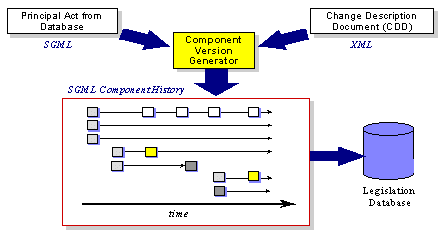 Using the CDD to generate fragments in the repository