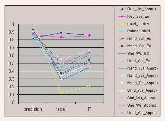 Figure 1: Graph showing accuracy of match algorithms