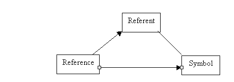 Figure 2: Ogden and Richards' Model