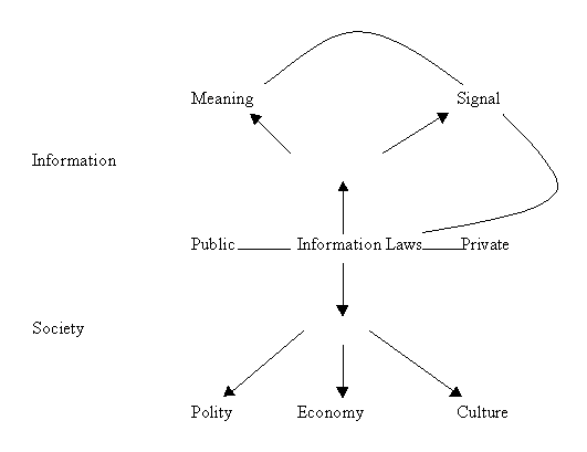 Figure 3: The Information Law Framework