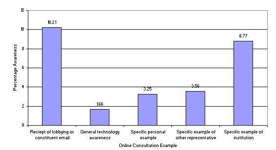 Figure 11: Bar chart showing sources of information regarding online consultation