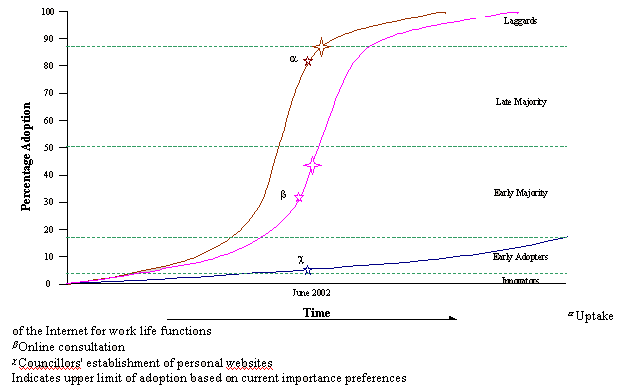 Figure 15: Graph showing councillors' innovation adoption rates