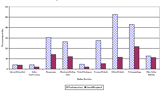 Figure 3. Bar char showing the use of other online services