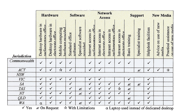 Table 1: IT resources available to Australian parliamentarians