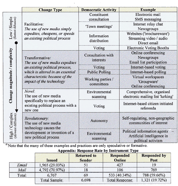 Table 5: A typology of electronic democracy developments