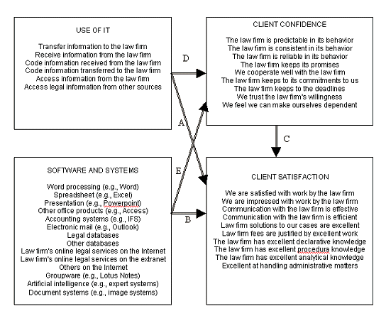 Figure 12: Research Model for Items to Explain Client Satisfaction