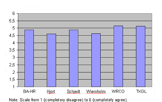 Figure 6: Bar chart showing clients' Confidence in major law firms