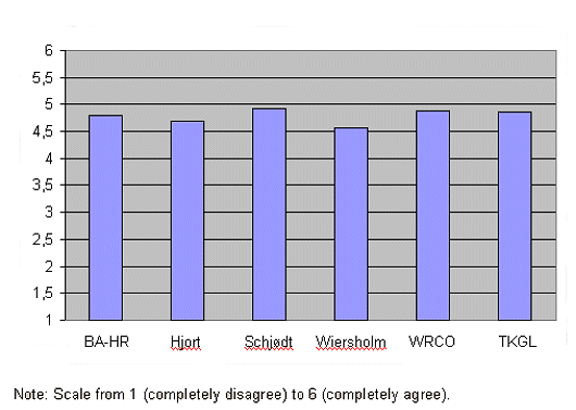 Figure 7: Bar chart showing clients' satisfaction with major law firms