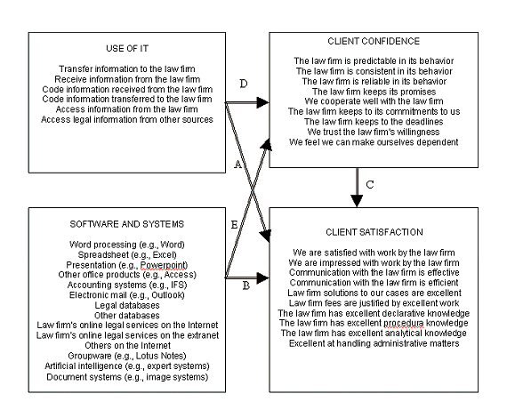 Figure 13: Research Model for Items to Explain Client Satisfaction