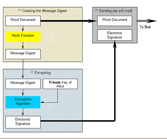 Figure 1: Sending an Electronically Signed Document