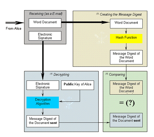 Figure 2: Validating an Electronically Signed Document