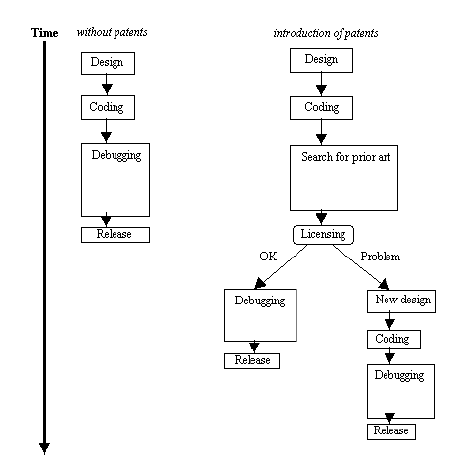 Figure 2: Patents and Slowdown of Software Innovation